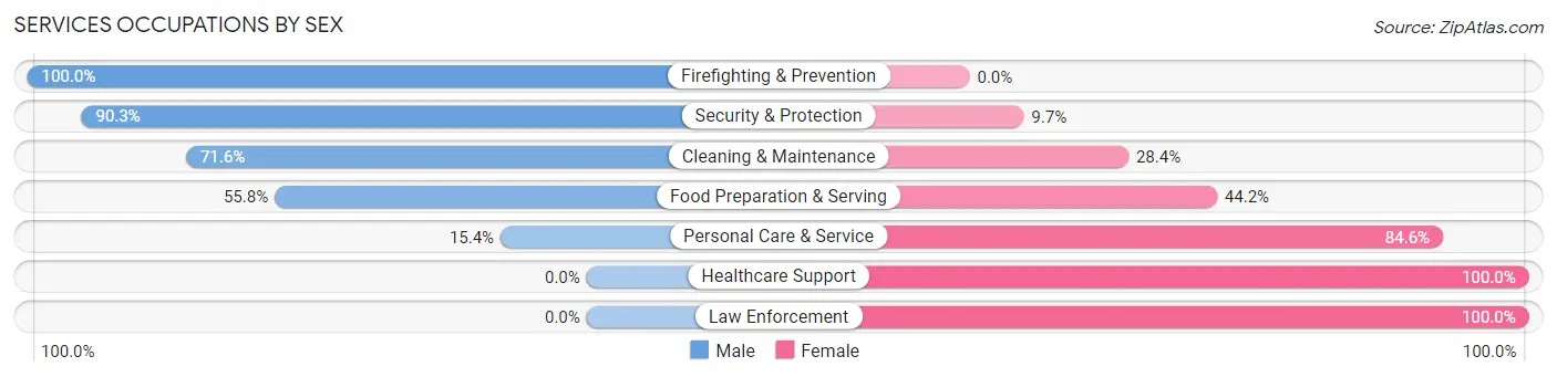 Services Occupations by Sex in Zip Code 78636