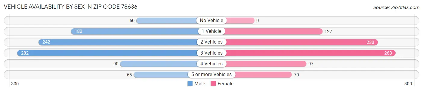 Vehicle Availability by Sex in Zip Code 78636