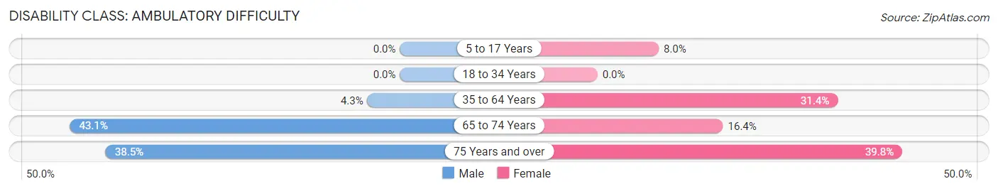 Disability in Zip Code 78638: <span>Ambulatory Difficulty</span>