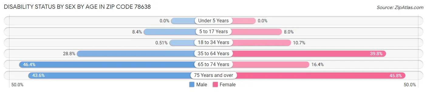 Disability Status by Sex by Age in Zip Code 78638