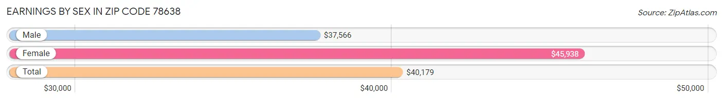 Earnings by Sex in Zip Code 78638