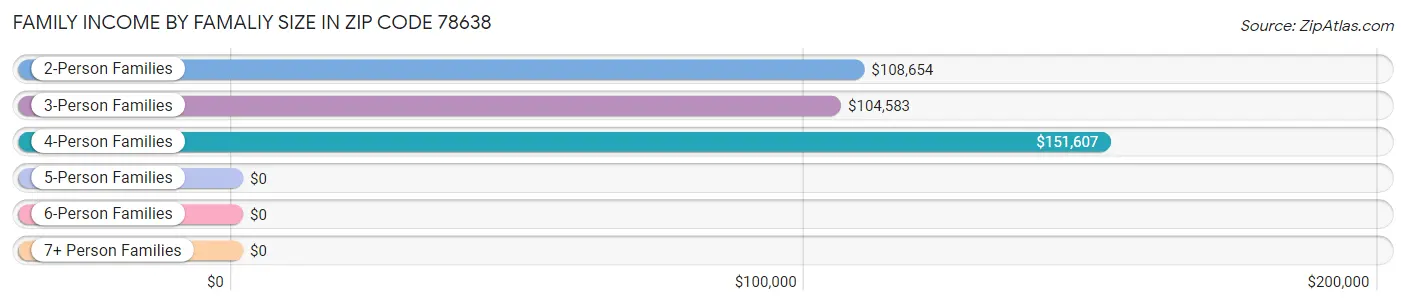 Family Income by Famaliy Size in Zip Code 78638