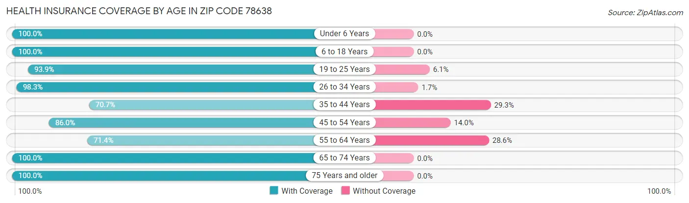 Health Insurance Coverage by Age in Zip Code 78638