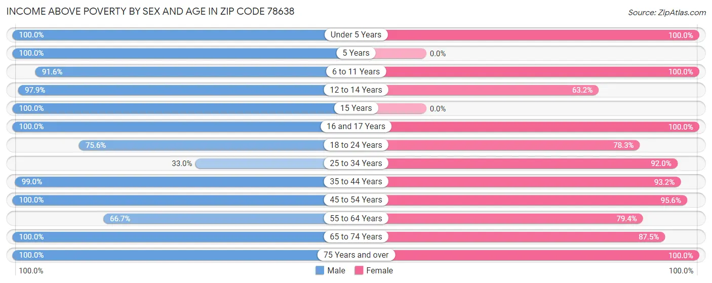 Income Above Poverty by Sex and Age in Zip Code 78638