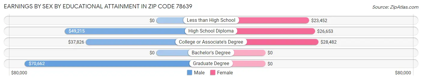 Earnings by Sex by Educational Attainment in Zip Code 78639