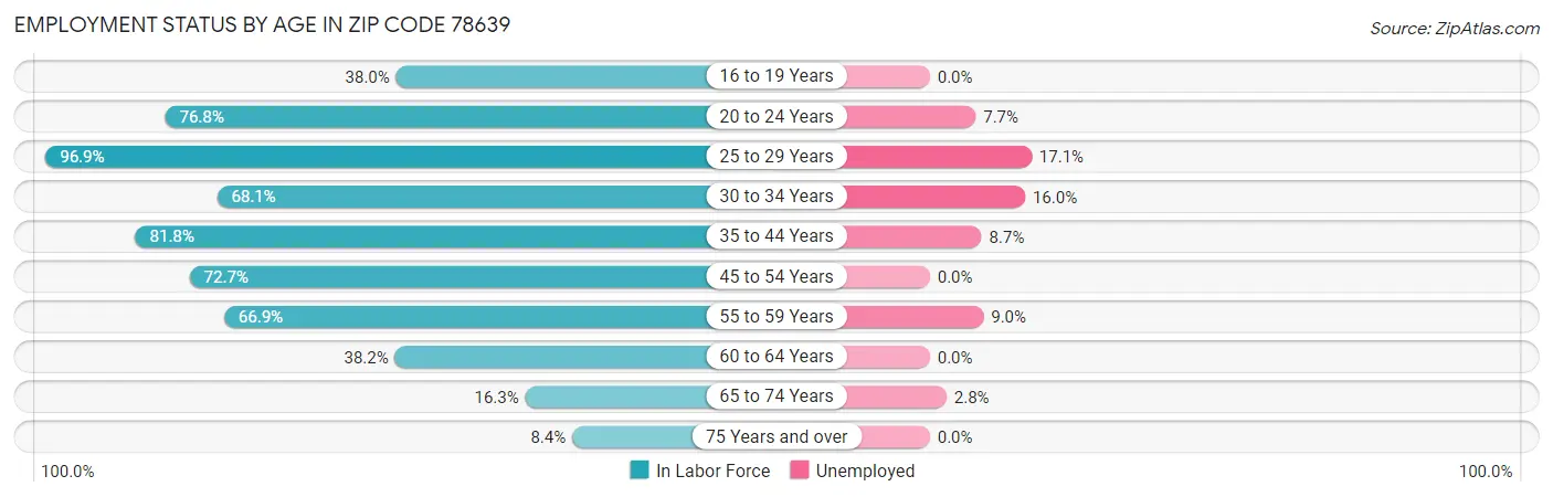 Employment Status by Age in Zip Code 78639
