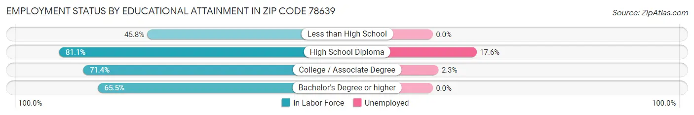 Employment Status by Educational Attainment in Zip Code 78639