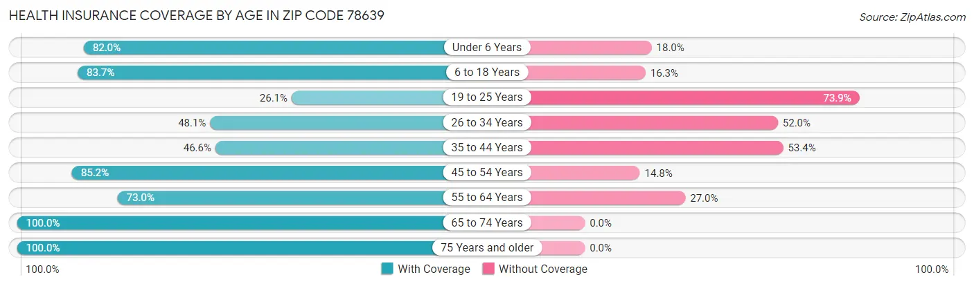 Health Insurance Coverage by Age in Zip Code 78639