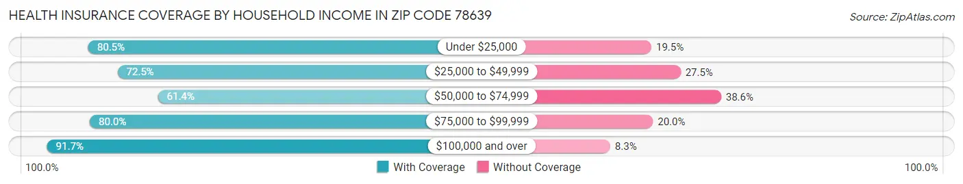 Health Insurance Coverage by Household Income in Zip Code 78639