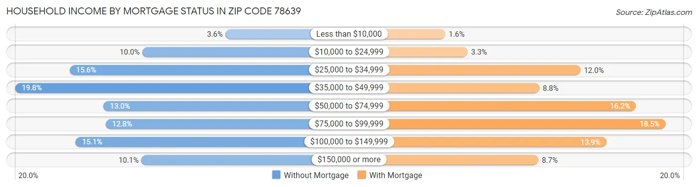 Household Income by Mortgage Status in Zip Code 78639