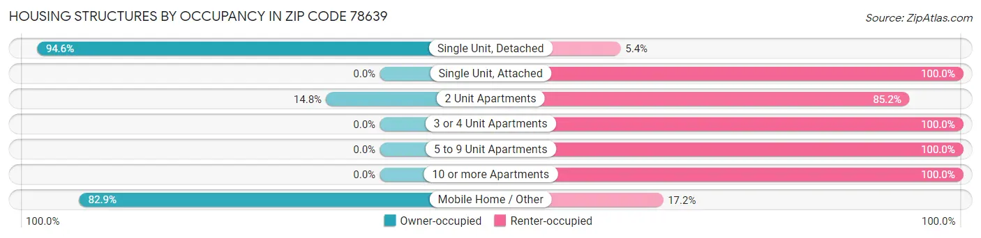 Housing Structures by Occupancy in Zip Code 78639