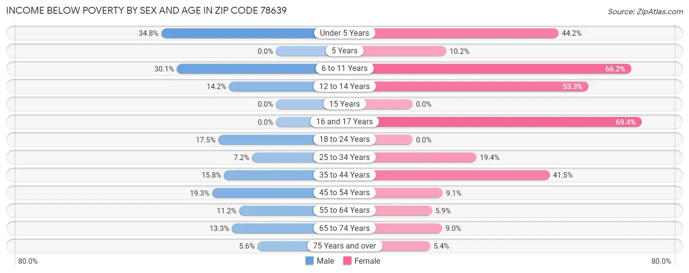 Income Below Poverty by Sex and Age in Zip Code 78639