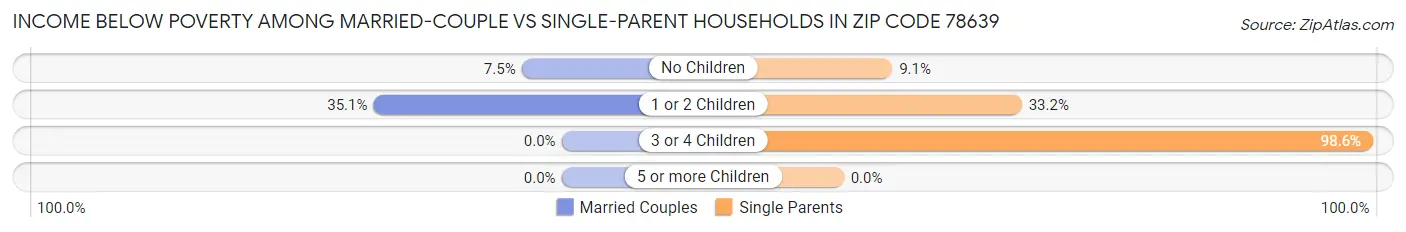 Income Below Poverty Among Married-Couple vs Single-Parent Households in Zip Code 78639