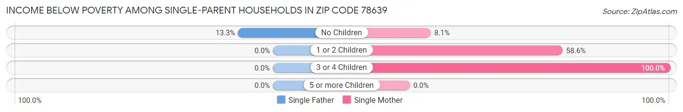 Income Below Poverty Among Single-Parent Households in Zip Code 78639
