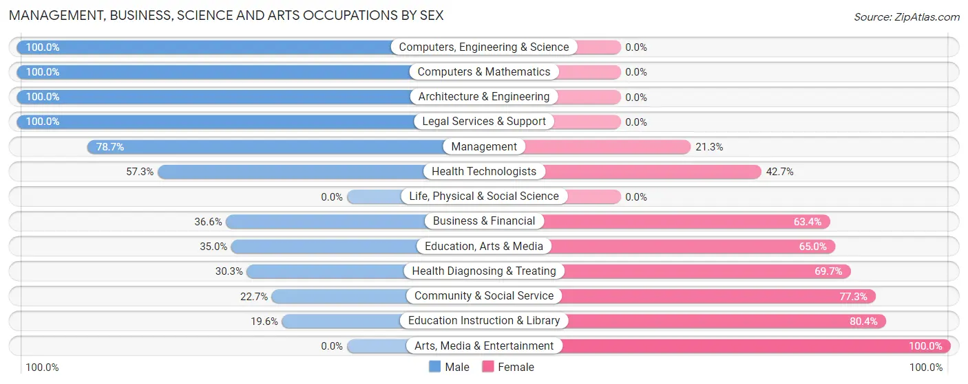 Management, Business, Science and Arts Occupations by Sex in Zip Code 78639