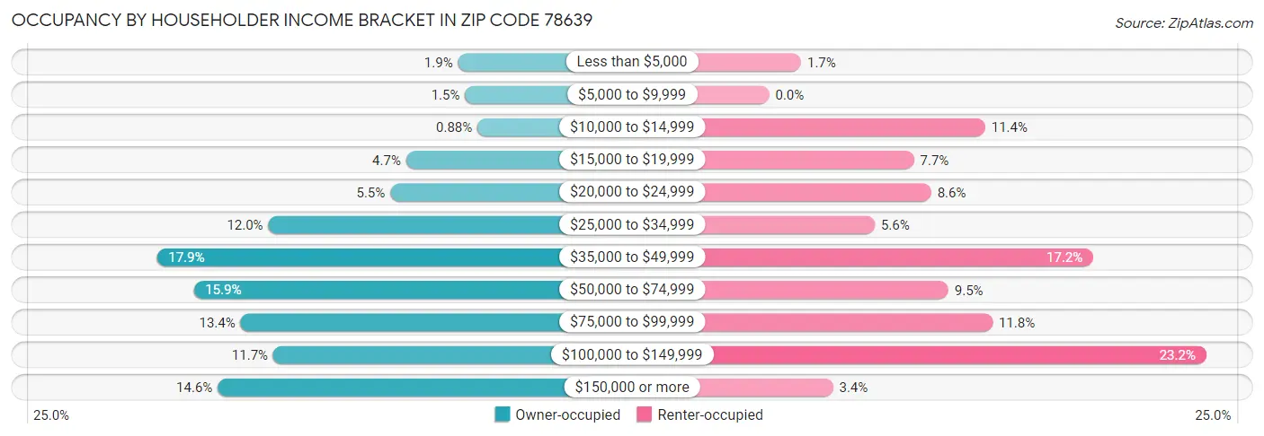 Occupancy by Householder Income Bracket in Zip Code 78639