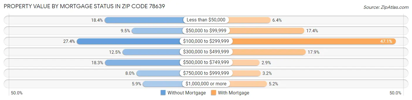 Property Value by Mortgage Status in Zip Code 78639