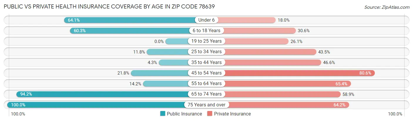 Public vs Private Health Insurance Coverage by Age in Zip Code 78639