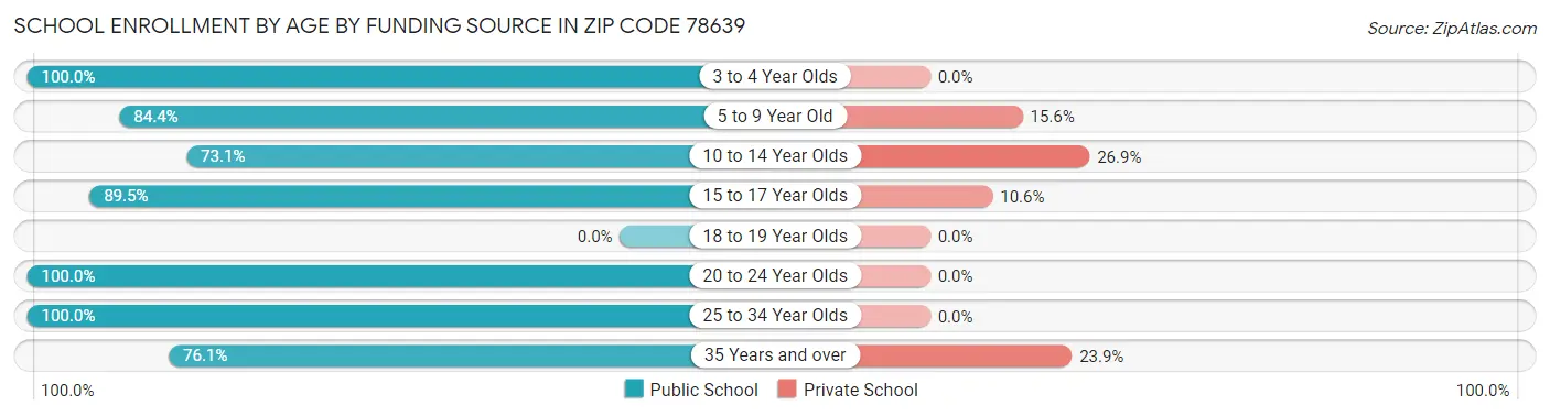 School Enrollment by Age by Funding Source in Zip Code 78639