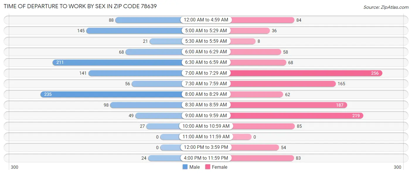 Time of Departure to Work by Sex in Zip Code 78639