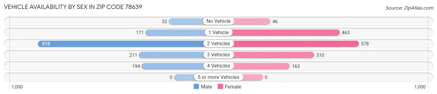 Vehicle Availability by Sex in Zip Code 78639
