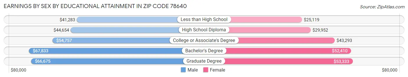Earnings by Sex by Educational Attainment in Zip Code 78640