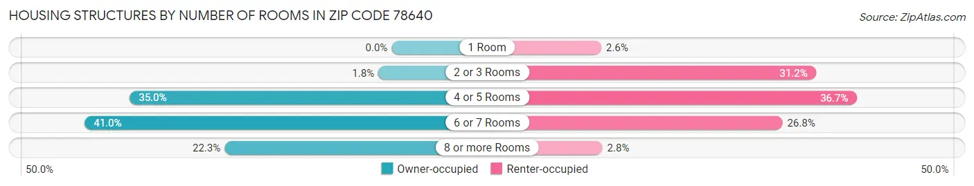 Housing Structures by Number of Rooms in Zip Code 78640