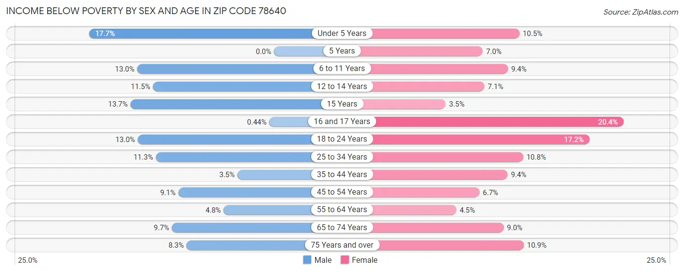 Income Below Poverty by Sex and Age in Zip Code 78640