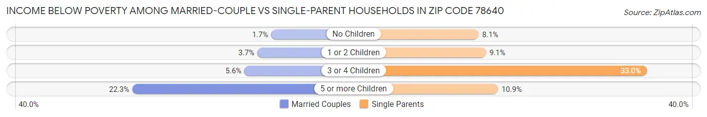 Income Below Poverty Among Married-Couple vs Single-Parent Households in Zip Code 78640