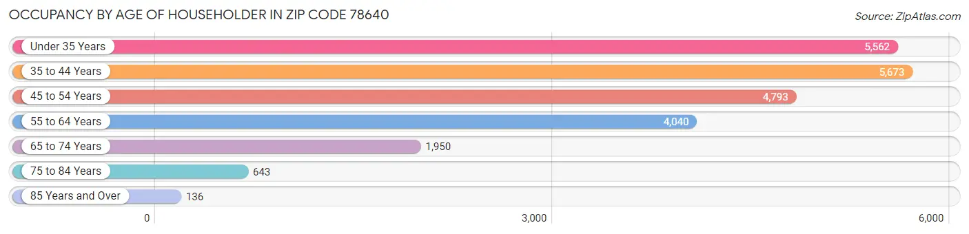 Occupancy by Age of Householder in Zip Code 78640