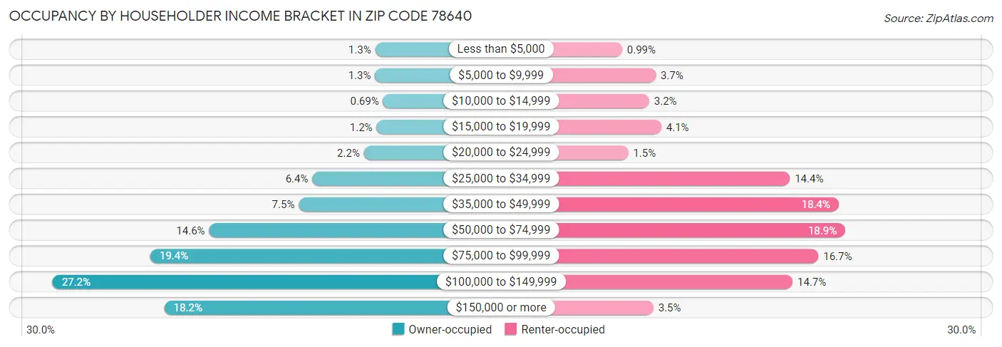 Occupancy by Householder Income Bracket in Zip Code 78640