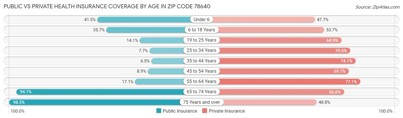 Public vs Private Health Insurance Coverage by Age in Zip Code 78640