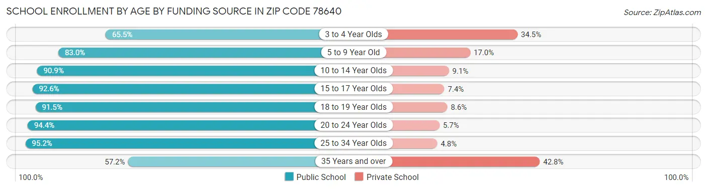 School Enrollment by Age by Funding Source in Zip Code 78640