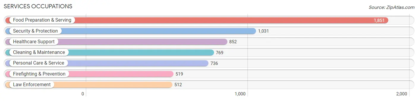 Services Occupations in Zip Code 78640