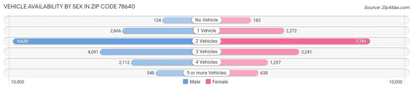 Vehicle Availability by Sex in Zip Code 78640