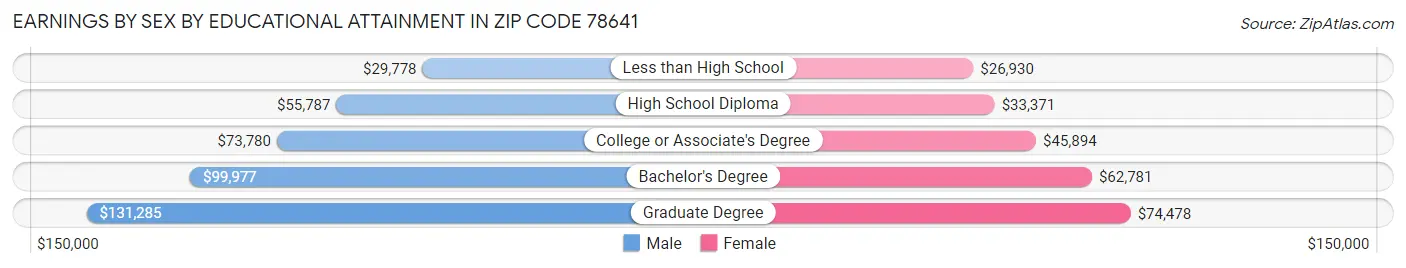 Earnings by Sex by Educational Attainment in Zip Code 78641