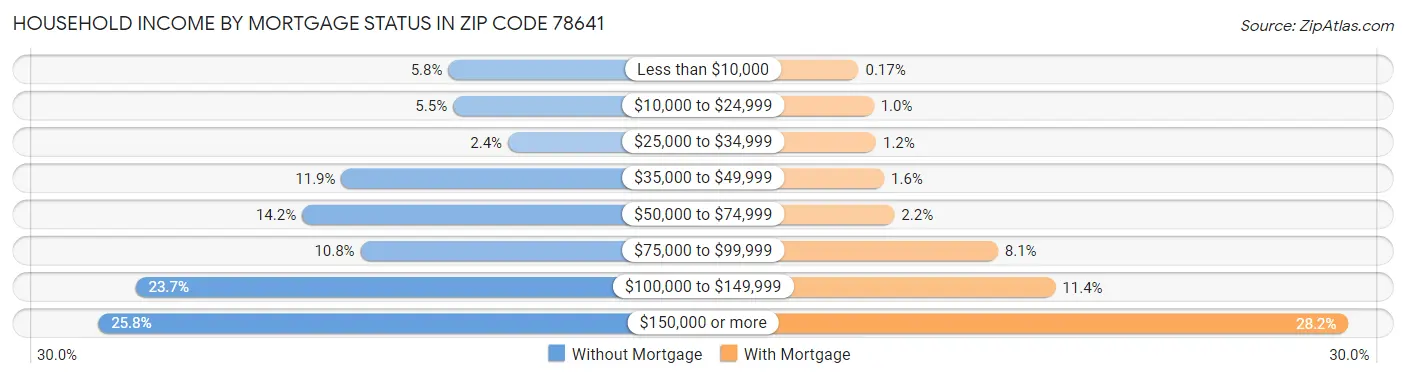 Household Income by Mortgage Status in Zip Code 78641