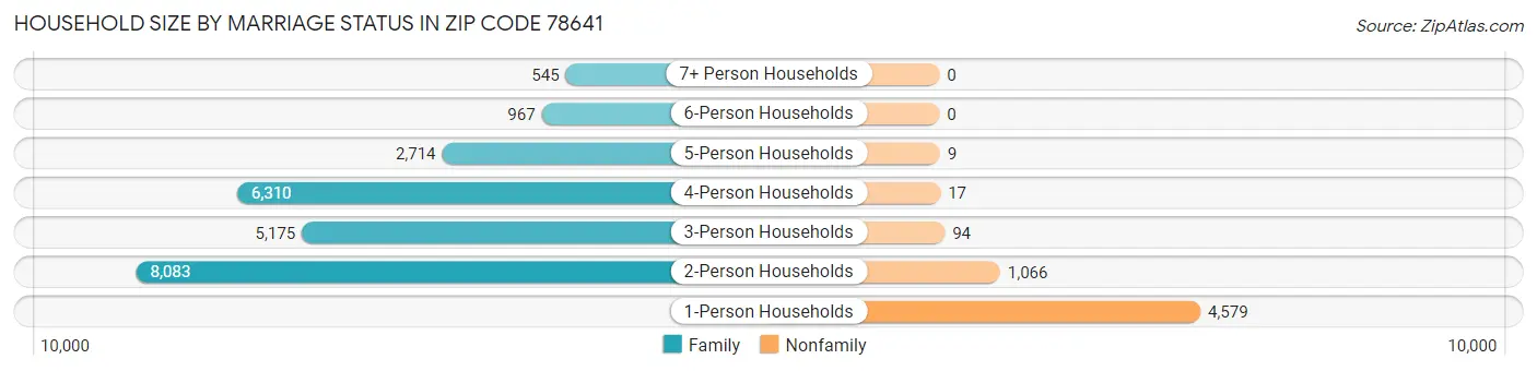Household Size by Marriage Status in Zip Code 78641