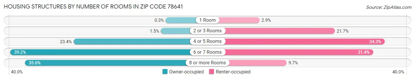 Housing Structures by Number of Rooms in Zip Code 78641