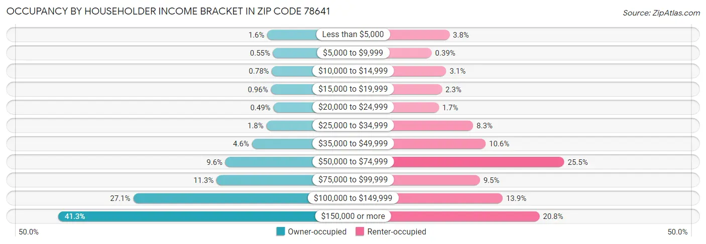 Occupancy by Householder Income Bracket in Zip Code 78641