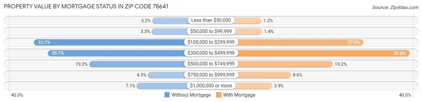 Property Value by Mortgage Status in Zip Code 78641