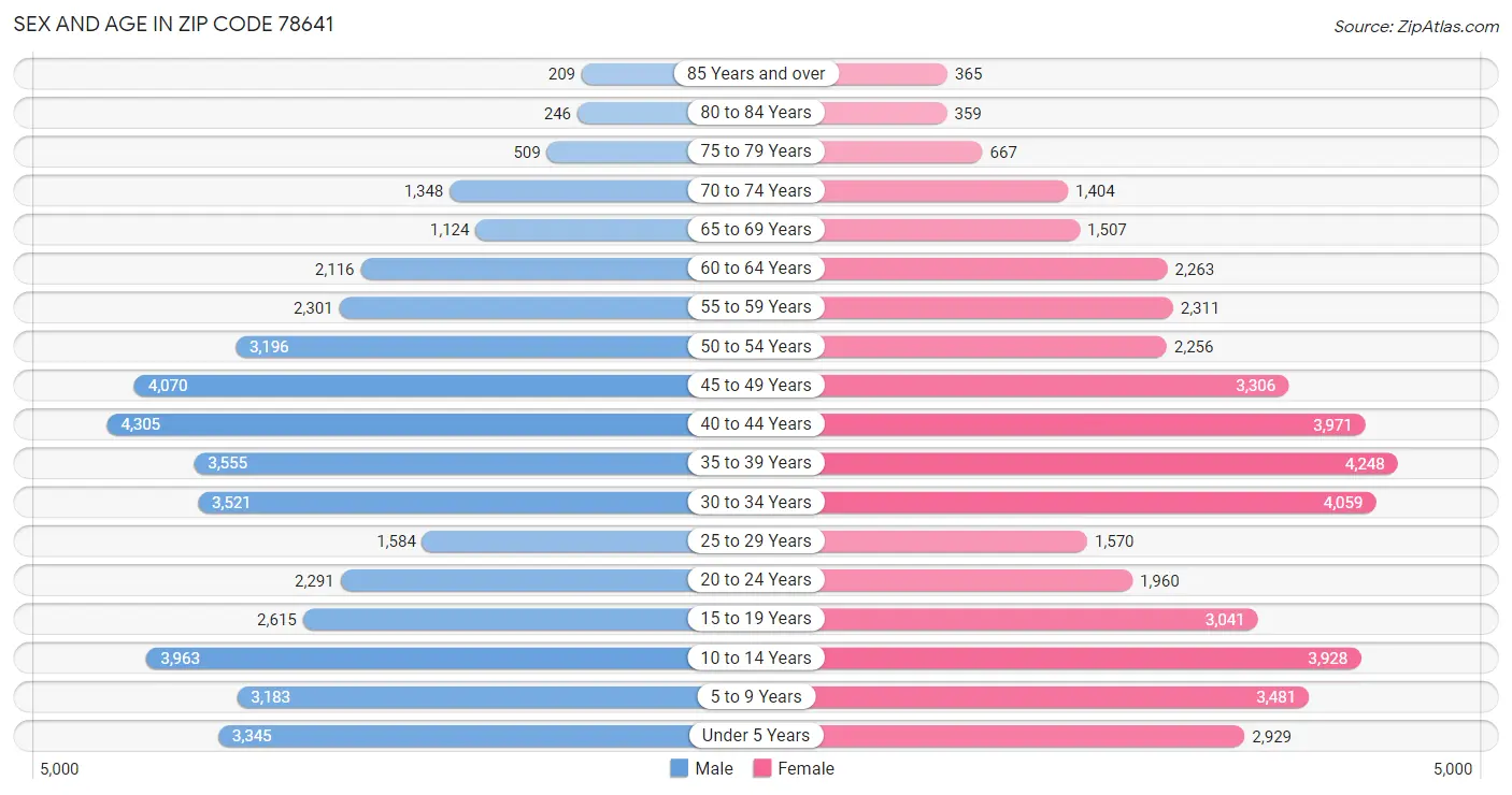 Sex and Age in Zip Code 78641