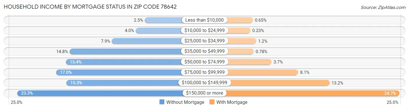 Household Income by Mortgage Status in Zip Code 78642