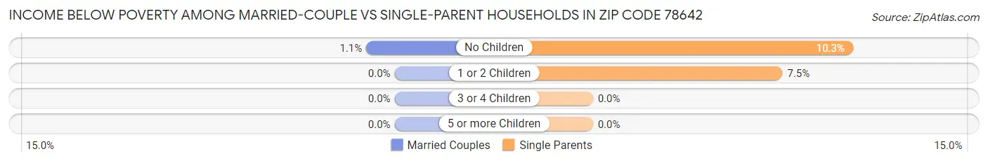 Income Below Poverty Among Married-Couple vs Single-Parent Households in Zip Code 78642