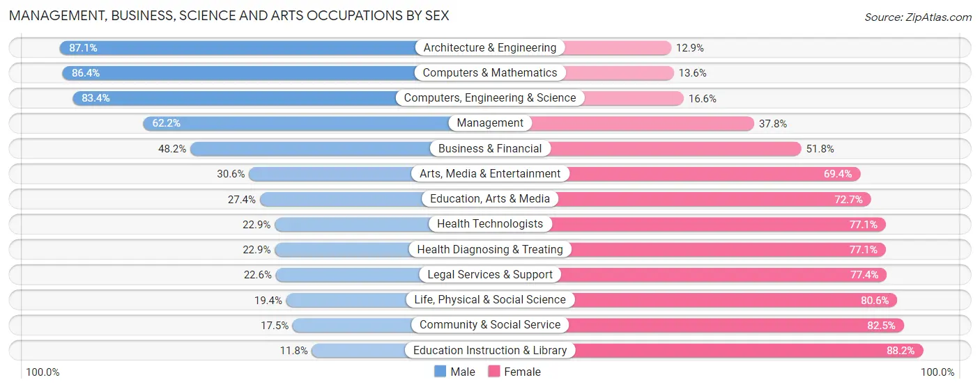 Management, Business, Science and Arts Occupations by Sex in Zip Code 78642
