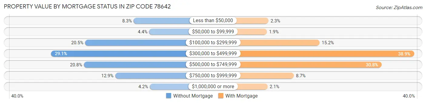 Property Value by Mortgage Status in Zip Code 78642