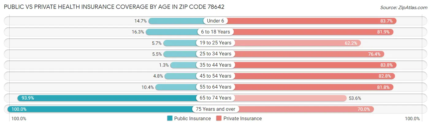 Public vs Private Health Insurance Coverage by Age in Zip Code 78642