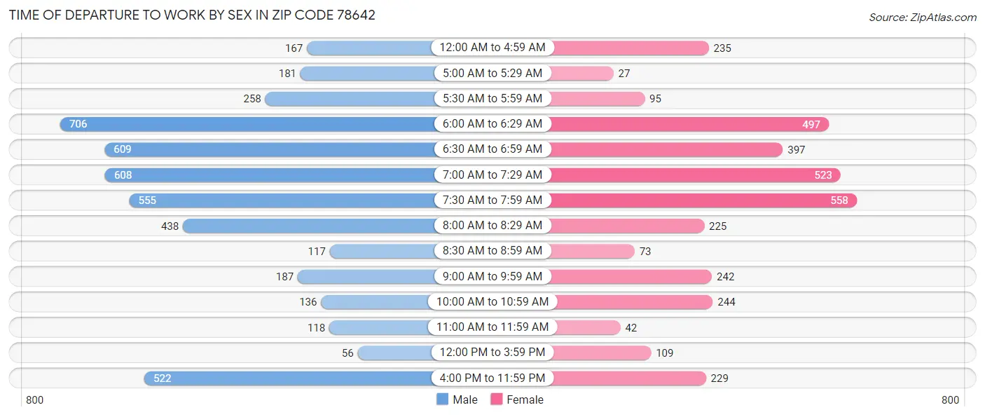 Time of Departure to Work by Sex in Zip Code 78642