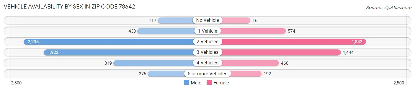 Vehicle Availability by Sex in Zip Code 78642