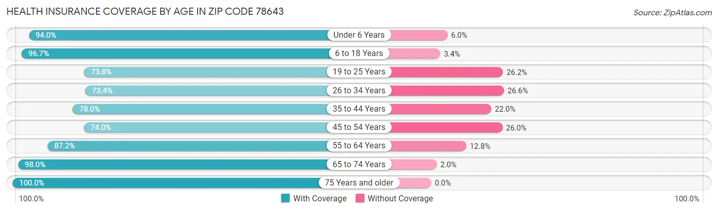 Health Insurance Coverage by Age in Zip Code 78643